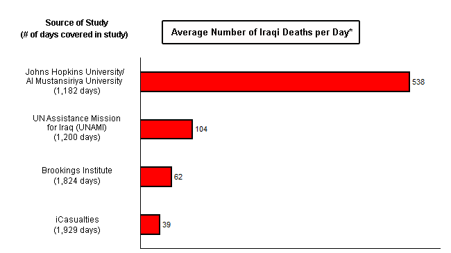 Graph average number casualties per day