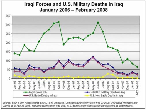 Iraqi and US force deaths in Iraq January 2006 to February 2008