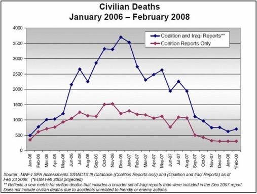 Iraqi civilian casualties January 2006 to February 2008