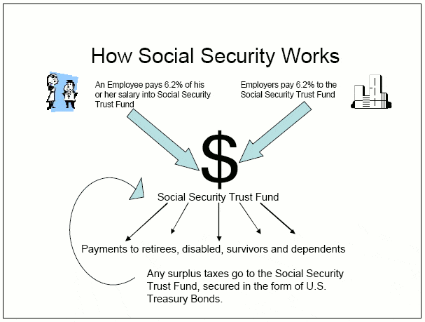 How Social Security Works