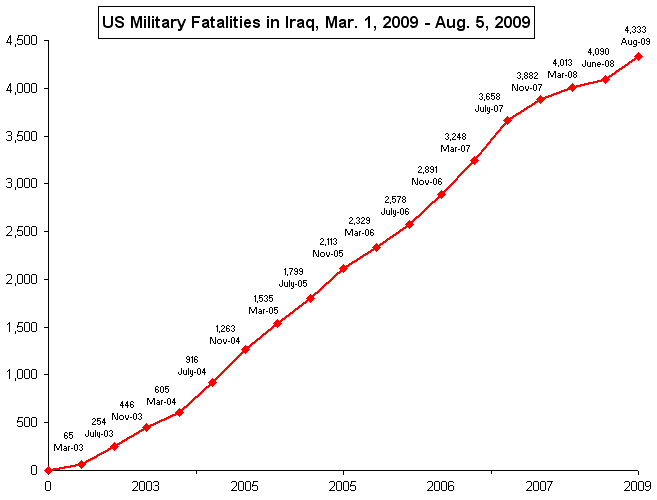 Chart with cumulative US military fatalities from March 1 2003 to August 5 2009