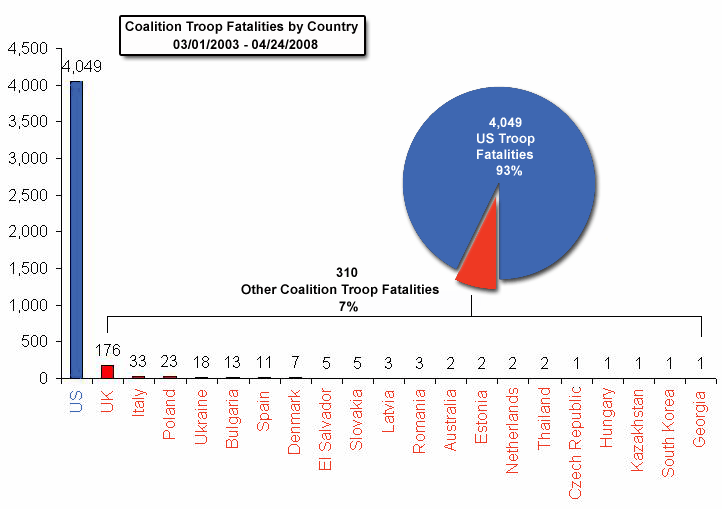 Graph coalition troop fatalities by country