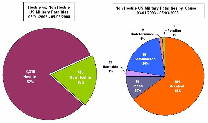 Graph hostile vs non-hostile US military fatalities