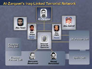 slide 42 Al Zarqawis terrorist network: cells in France, Spain, UK, possibly Italy, leaders in Russia, Pankisi Gorge